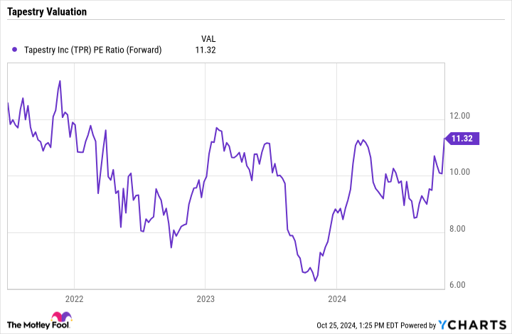 TPR PE Ratio (Continued) Chart