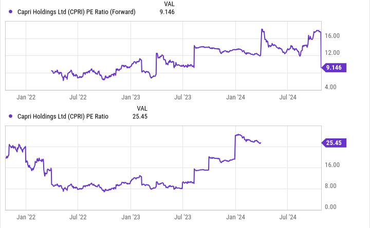 CPRI PE Ratio (Forward) Chart