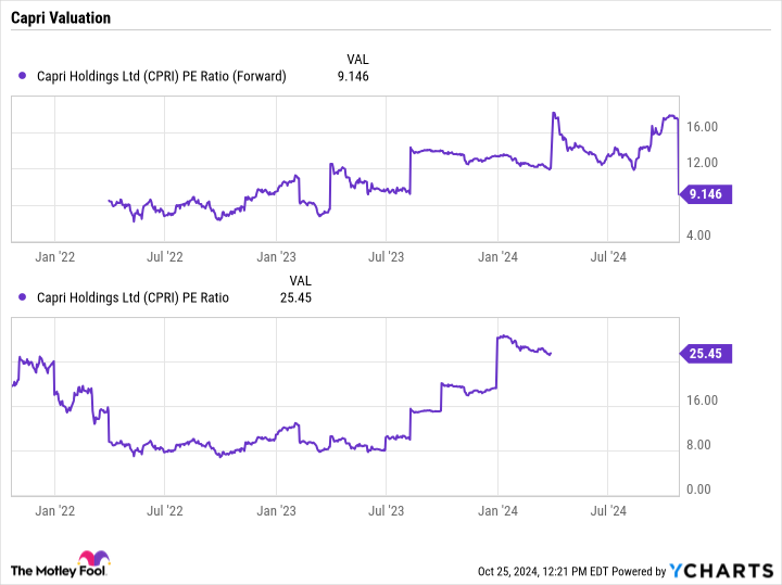 CPRI PE Ratio (Forward) Chart